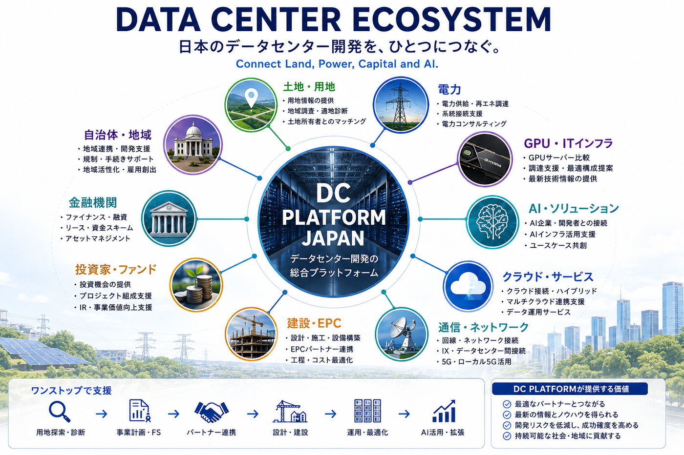 DATA CENTER ECOSYSTEM ― DC PLATFORM JAPAN を中心に、土地・用地、電力、GPU・ITインフラ、AI・ソリューション、クラウド、通信・ネットワーク、建設・EPC、投資家・ファンド、金融機関、自治体・地域の10領域をつなぐ相関図。用地探索・診断から事業計画・FS、パートナー連携、設計・建設、運用・最適化、AI活用・拡張までをワンストップで支援する。